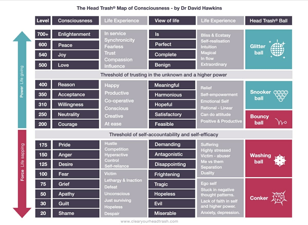 Head Trash Map of Consciousness