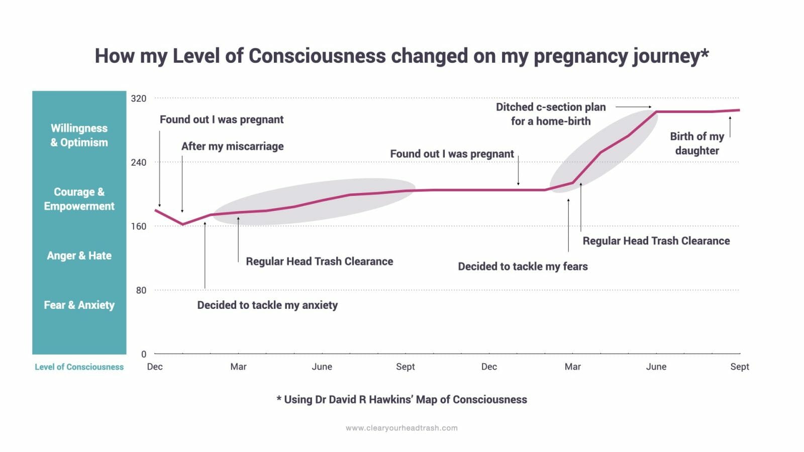 Changes in consciousness during pregnancy