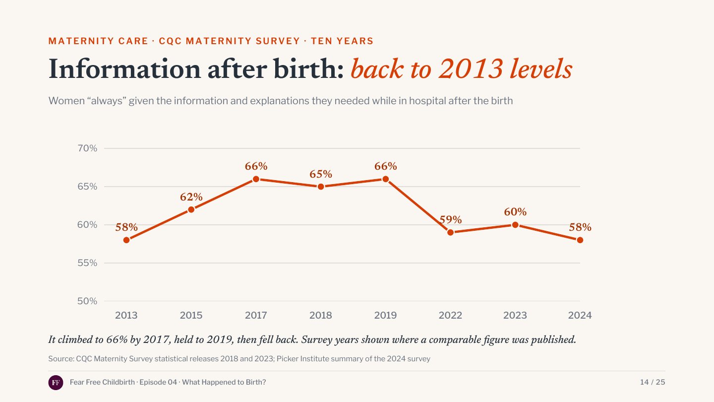 women "always" given the information and explanations they needed in hospital after the birth, 2013 to 2024