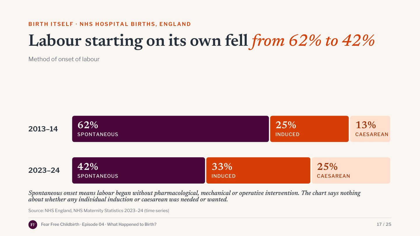 method of onset of labour, NHS hospital births in England, 2013-14 vs 2023-24