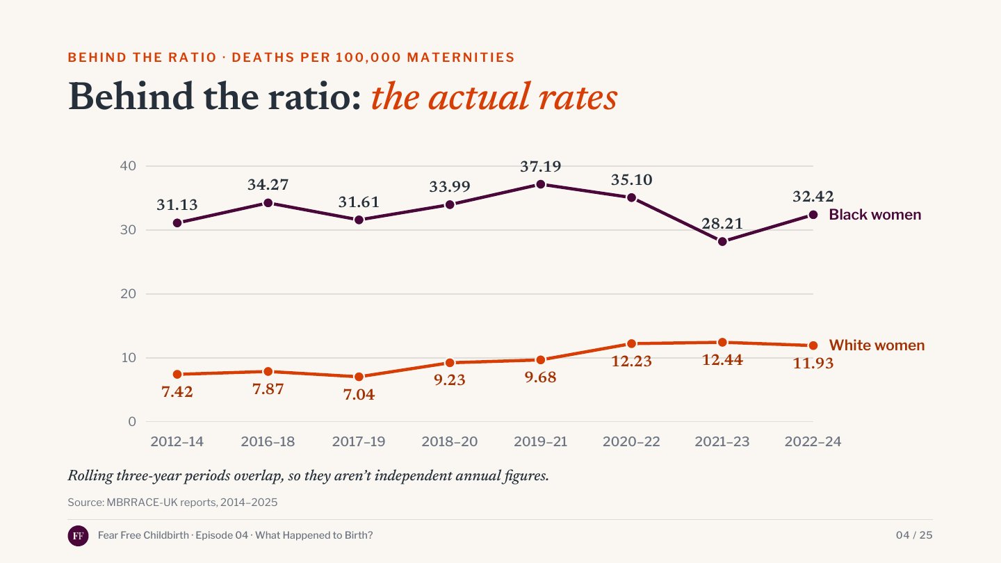 maternal deaths per 100,000 maternities, Black and White women, England, rolling three-year periods 2012-14 to 2022-24