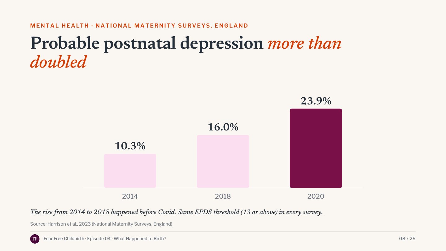 probable postnatal depression, National Maternity Surveys, England: 10.3% (2014), 16.0% (2018), 23.9% (2020)