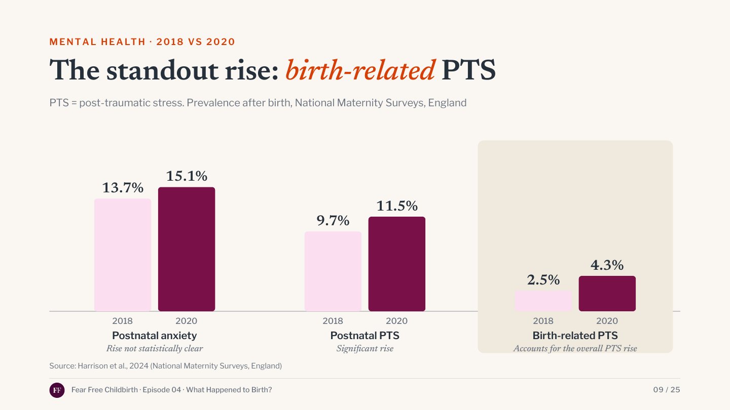 postnatal anxiety, postnatal PTS and birth-related PTS, 2018 vs 2020