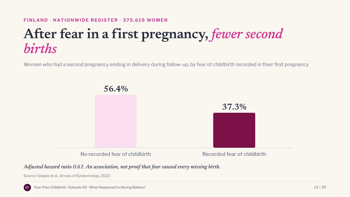 second births during follow-up: 56.4% of women with no recorded fear of childbirth in their first pregnancy, 37.3% of women with recorded fear (adjusted hazard ratio 0.61)
