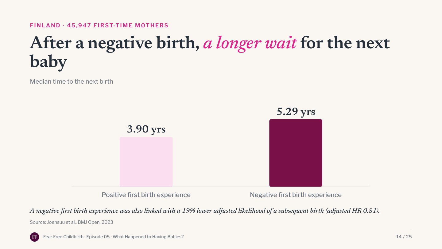 median time to the next birth: 3.90 years after a positive first birth experience, 5.29 years after a negative one