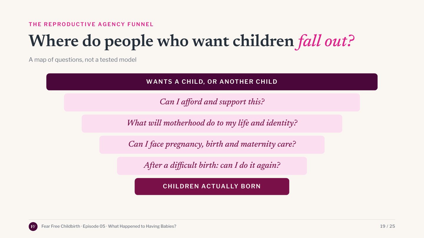 the reproductive agency funnel: wants a child or another child, can I afford and support this, what will motherhood do to my life, can I face pregnancy, birth and maternity care, can I do it again after a difficult birth, children born