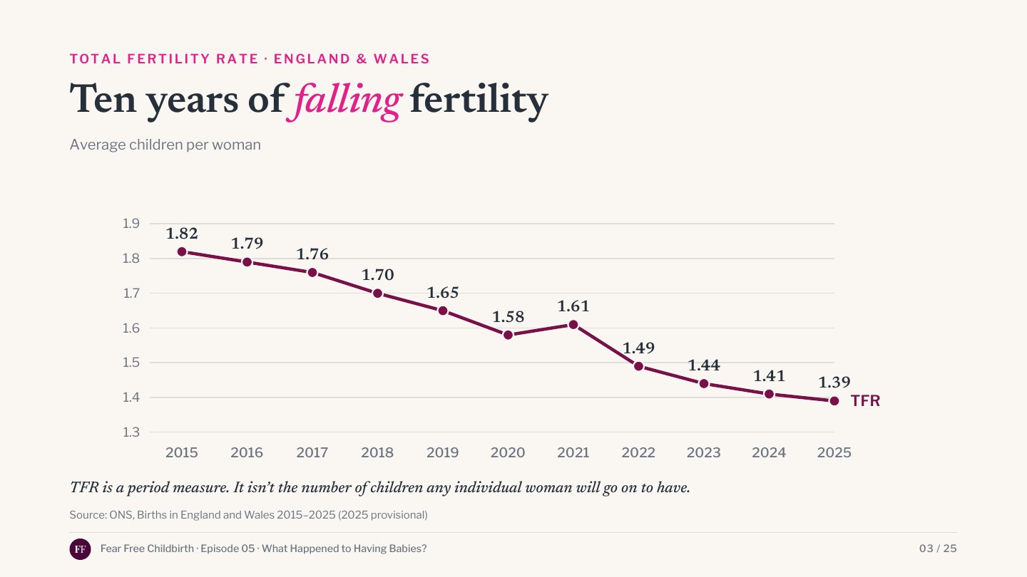 England and Wales total fertility rate, 2015 to 2025, falling from 1.82 to 1.39 with a small bump in 2021