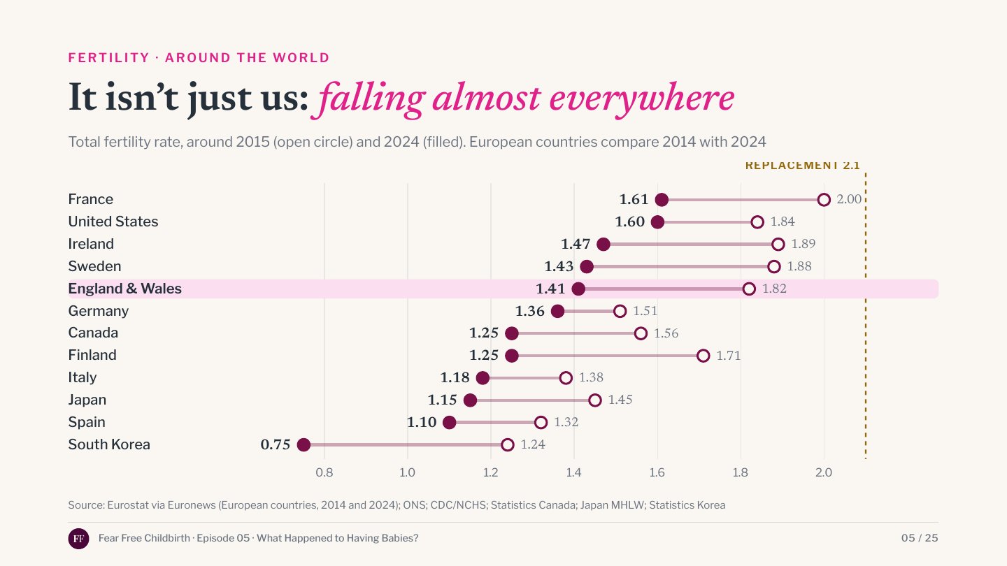 fertility rates around 2015 and in 2024 for twelve countries, every one of them now below the 2.1 replacement line